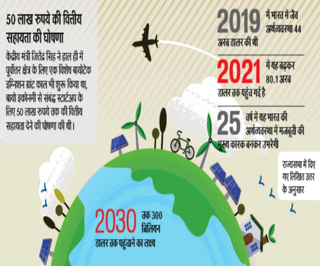 क्या है जैव बायो इकोनामी? भारत में इसका कैसे हो रहा विकास