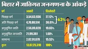 क्या OBC आरक्षण 4 हिस्सों में बंटेगा?